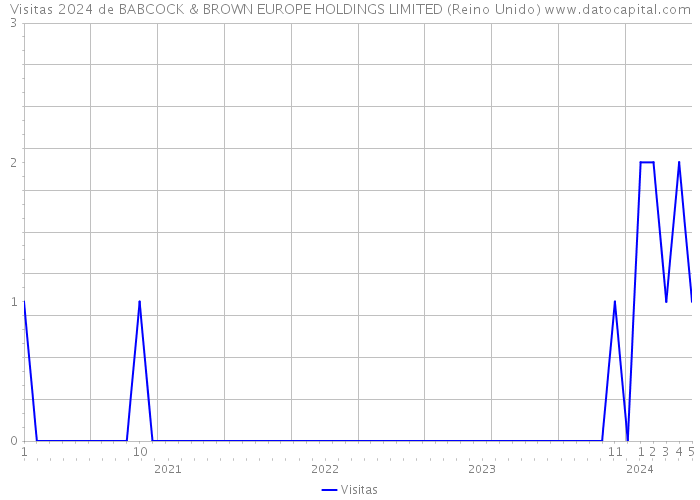 Visitas 2024 de BABCOCK & BROWN EUROPE HOLDINGS LIMITED (Reino Unido) 