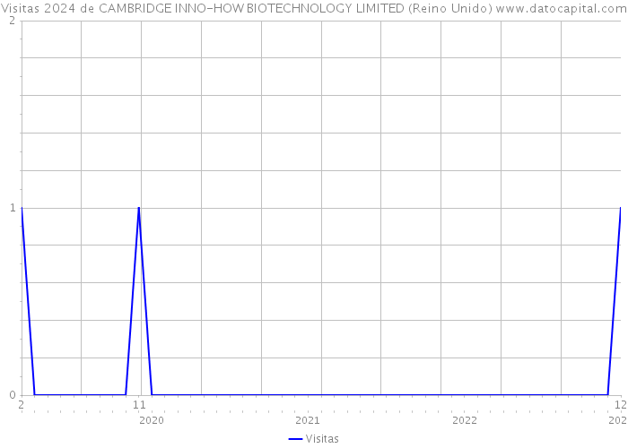 Visitas 2024 de CAMBRIDGE INNO-HOW BIOTECHNOLOGY LIMITED (Reino Unido) 