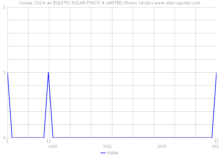 Visitas 2024 de EQUITIX SOLAR FINCO 4 LIMITED (Reino Unido) 