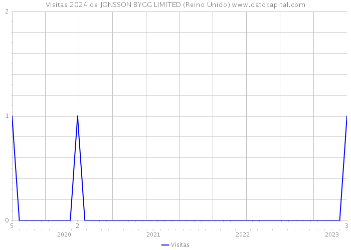 Visitas 2024 de JONSSON BYGG LIMITED (Reino Unido) 