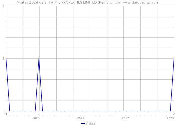 Visitas 2024 de S H & M B PROPERTIES LIMITED (Reino Unido) 