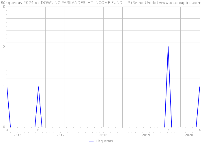 Búsquedas 2024 de DOWNING PARKANDER IHT INCOME FUND LLP (Reino Unido) 