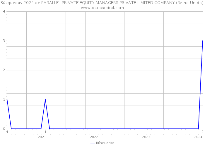 Búsquedas 2024 de PARALLEL PRIVATE EQUITY MANAGERS PRIVATE LIMITED COMPANY (Reino Unido) 