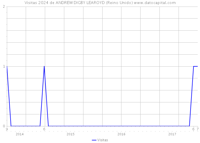 Visitas 2024 de ANDREW DIGBY LEAROYD (Reino Unido) 