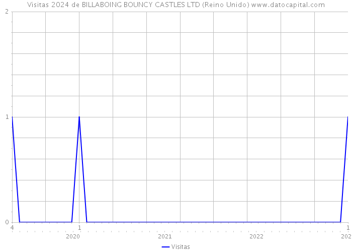 Visitas 2024 de BILLABOING BOUNCY CASTLES LTD (Reino Unido) 