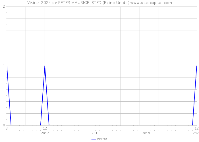 Visitas 2024 de PETER MAURICE ISTED (Reino Unido) 