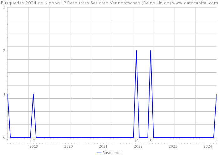 Búsquedas 2024 de Nippon LP Resources Besloten Vennootschap (Reino Unido) 