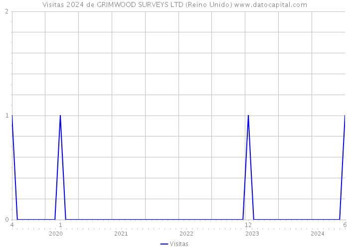 Visitas 2024 de GRIMWOOD SURVEYS LTD (Reino Unido) 