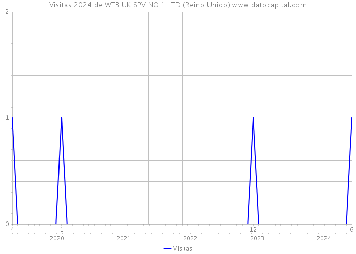 Visitas 2024 de WTB UK SPV NO 1 LTD (Reino Unido) 