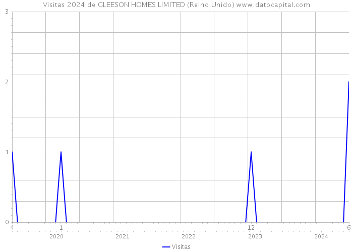 Visitas 2024 de GLEESON HOMES LIMITED (Reino Unido) 