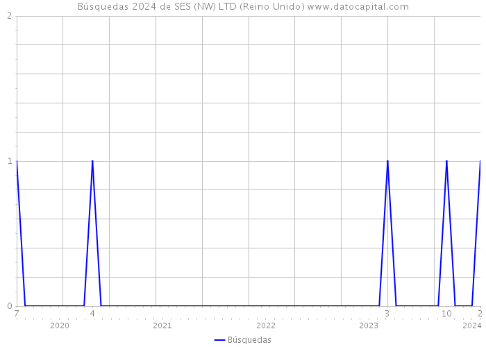 Búsquedas 2024 de SES (NW) LTD (Reino Unido) 