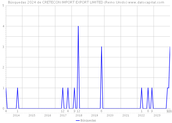 Búsquedas 2024 de CRETECON IMPORT EXPORT LIMITED (Reino Unido) 