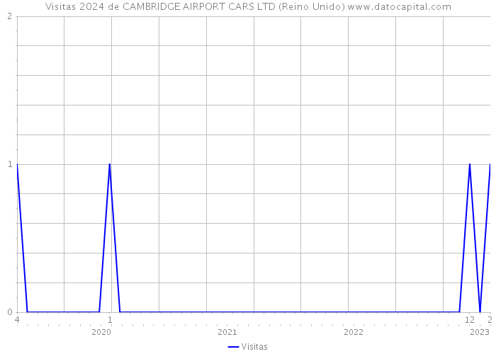 Visitas 2024 de CAMBRIDGE AIRPORT CARS LTD (Reino Unido) 