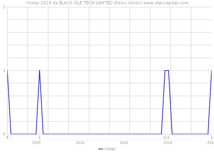 Visitas 2024 de BLACK ISLE TECH LIMITED (Reino Unido) 