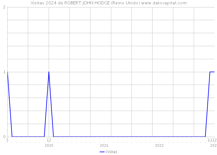 Visitas 2024 de ROBERT JOHN HODGE (Reino Unido) 