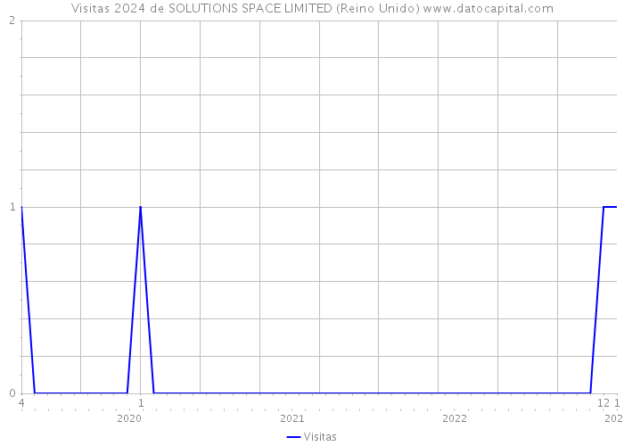 Visitas 2024 de SOLUTIONS SPACE LIMITED (Reino Unido) 