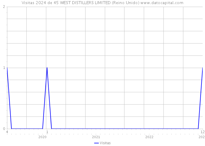 Visitas 2024 de 45 WEST DISTILLERS LIMITED (Reino Unido) 