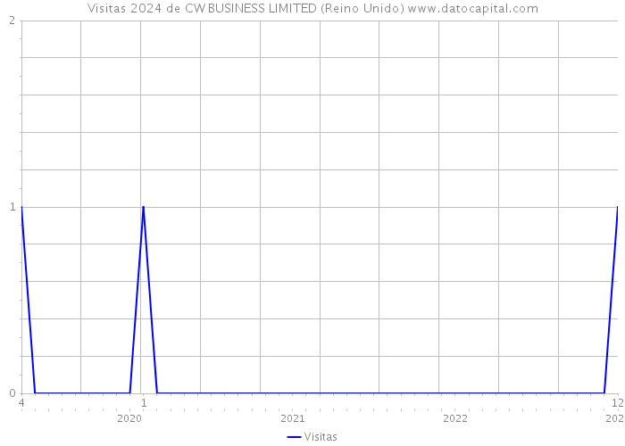 Visitas 2024 de CW BUSINESS LIMITED (Reino Unido) 