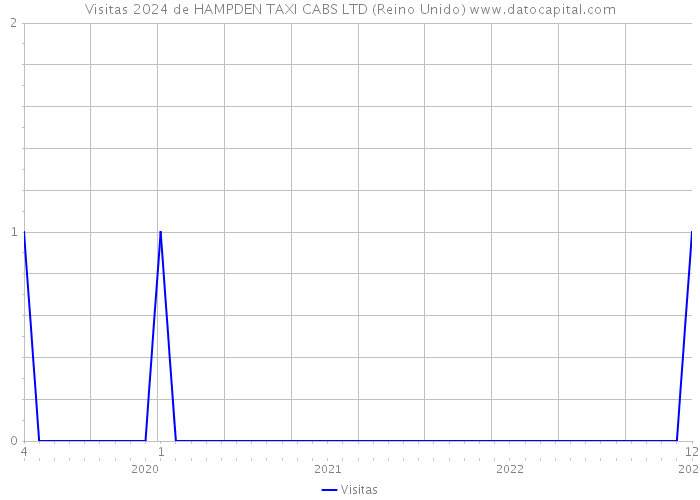 Visitas 2024 de HAMPDEN TAXI CABS LTD (Reino Unido) 