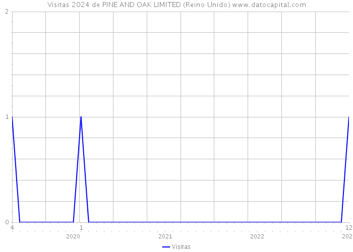 Visitas 2024 de PINE AND OAK LIMITED (Reino Unido) 