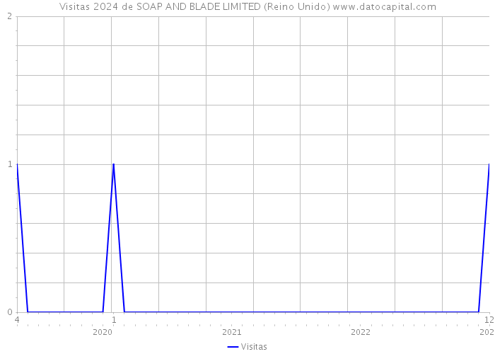 Visitas 2024 de SOAP AND BLADE LIMITED (Reino Unido) 