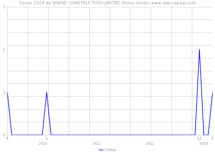 Visitas 2024 de SHAND CONSTRUCTION LIMITED (Reino Unido) 