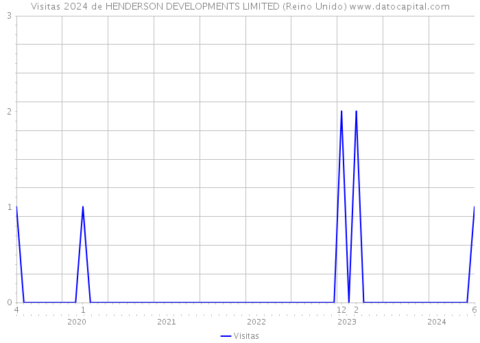 Visitas 2024 de HENDERSON DEVELOPMENTS LIMITED (Reino Unido) 