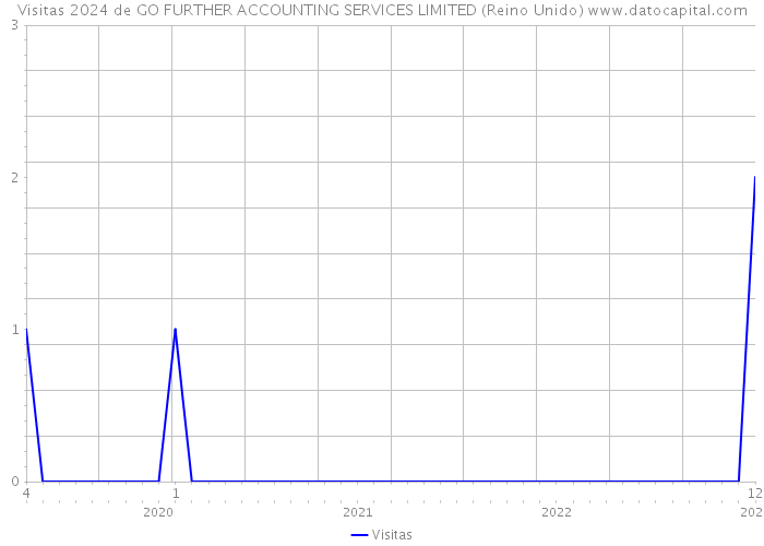 Visitas 2024 de GO FURTHER ACCOUNTING SERVICES LIMITED (Reino Unido) 