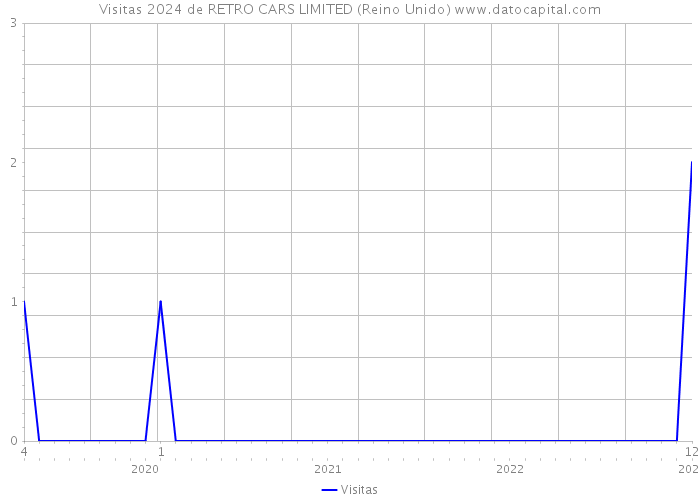 Visitas 2024 de RETRO CARS LIMITED (Reino Unido) 