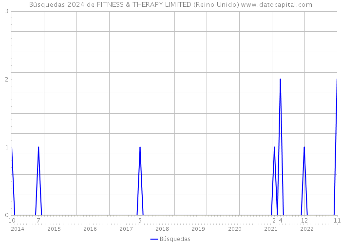 Búsquedas 2024 de FITNESS & THERAPY LIMITED (Reino Unido) 