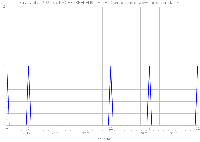 Búsquedas 2024 de RACHEL BEHRENS LIMITED (Reino Unido) 
