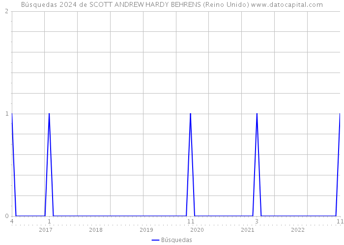 Búsquedas 2024 de SCOTT ANDREW HARDY BEHRENS (Reino Unido) 