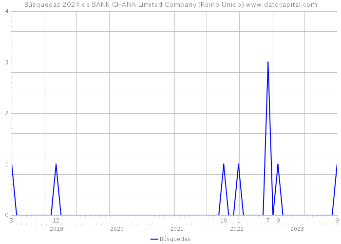 Búsquedas 2024 de BANK GHANA Limited Company (Reino Unido) 