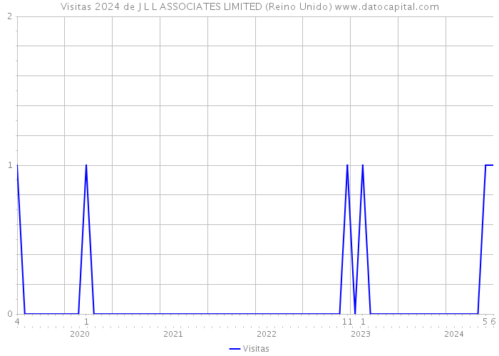 Visitas 2024 de J L L ASSOCIATES LIMITED (Reino Unido) 