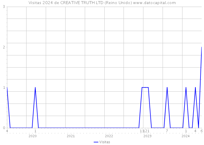 Visitas 2024 de CREATIVE TRUTH LTD (Reino Unido) 