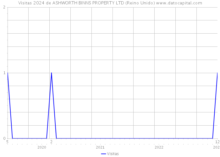 Visitas 2024 de ASHWORTH BINNS PROPERTY LTD (Reino Unido) 