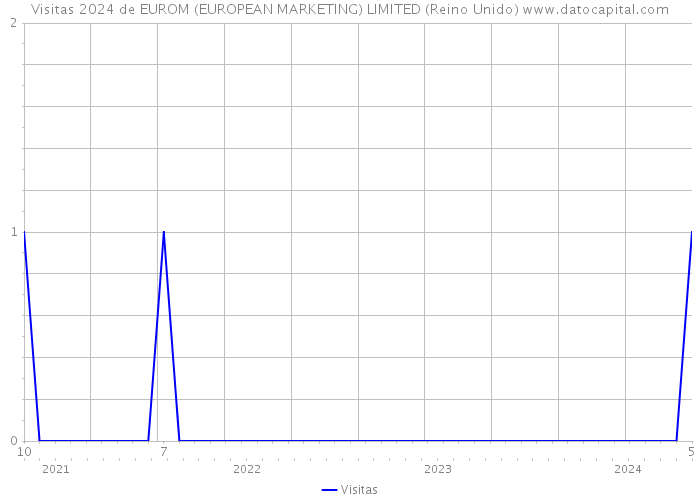 Visitas 2024 de EUROM (EUROPEAN MARKETING) LIMITED (Reino Unido) 