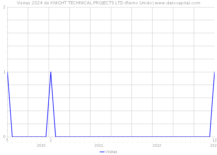 Visitas 2024 de KNIGHT TECHNICAL PROJECTS LTD (Reino Unido) 