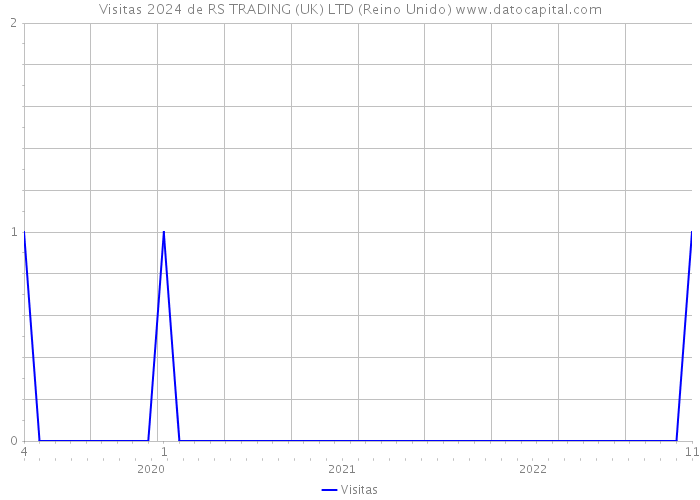 Visitas 2024 de RS TRADING (UK) LTD (Reino Unido) 