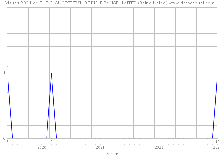 Visitas 2024 de THE GLOUCESTERSHIRE RIFLE RANGE LIMITED (Reino Unido) 