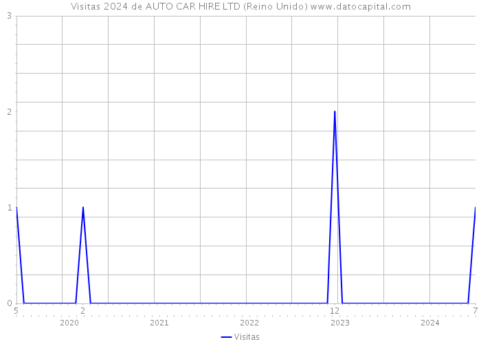Visitas 2024 de AUTO CAR HIRE LTD (Reino Unido) 