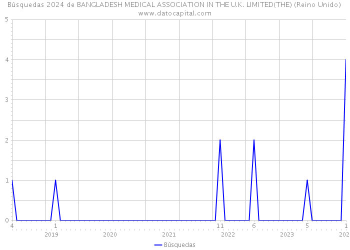 Búsquedas 2024 de BANGLADESH MEDICAL ASSOCIATION IN THE U.K. LIMITED(THE) (Reino Unido) 