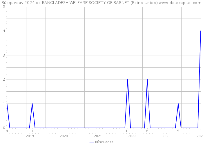 Búsquedas 2024 de BANGLADESH WELFARE SOCIETY OF BARNET (Reino Unido) 