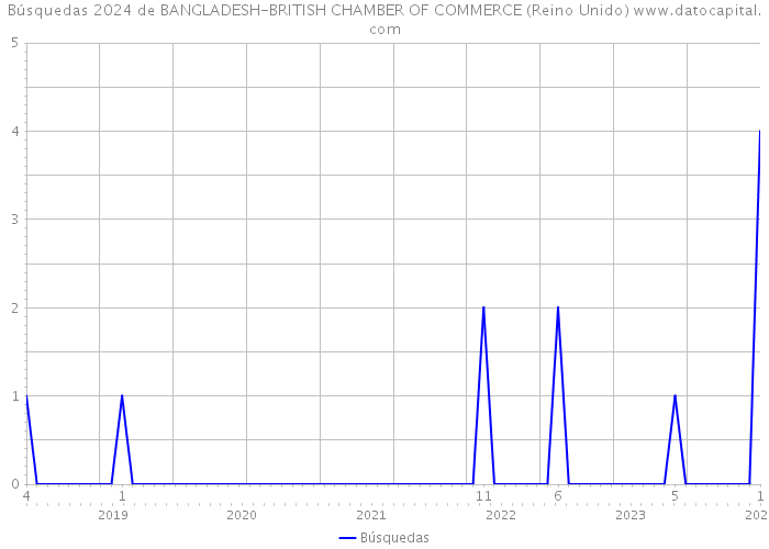 Búsquedas 2024 de BANGLADESH-BRITISH CHAMBER OF COMMERCE (Reino Unido) 