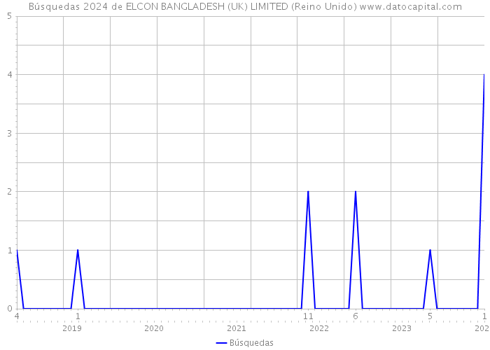 Búsquedas 2024 de ELCON BANGLADESH (UK) LIMITED (Reino Unido) 