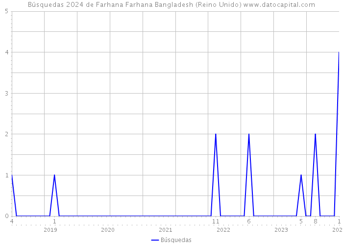 Búsquedas 2024 de Farhana Farhana Bangladesh (Reino Unido) 