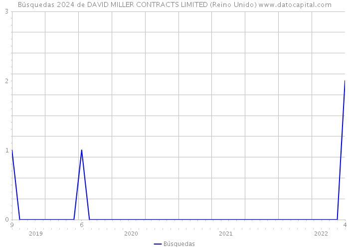 Búsquedas 2024 de DAVID MILLER CONTRACTS LIMITED (Reino Unido) 