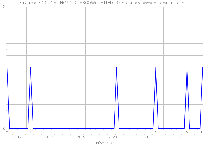 Búsquedas 2024 de HCP 1 (GLASGOW) LIMITED (Reino Unido) 