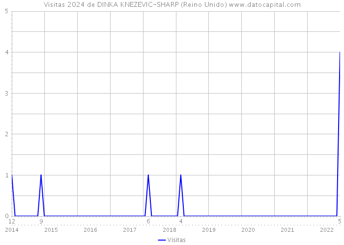 Visitas 2024 de DINKA KNEZEVIC-SHARP (Reino Unido) 