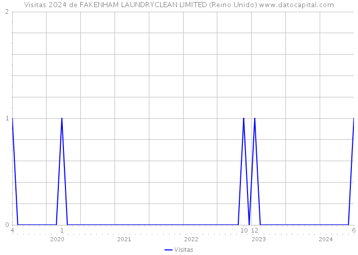 Visitas 2024 de FAKENHAM LAUNDRYCLEAN LIMITED (Reino Unido) 